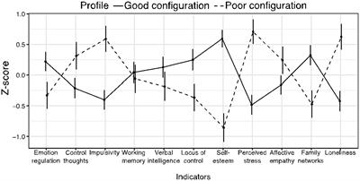 Cognitive, emotional, and social factors promoting psychosocial adaptation: a study of latent profiles in people living in socially vulnerable contexts